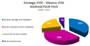 sondage-IFOP-mariage-pour-tous-mars-2013.jpg