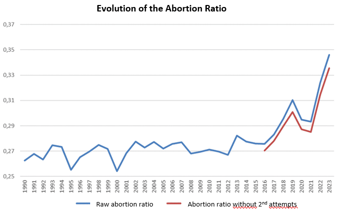 evolution of the abortion ratio